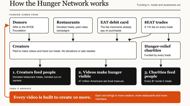 Imagine If Trades Mattered: Every $EAT Trade Funds Creators Who End Hunger