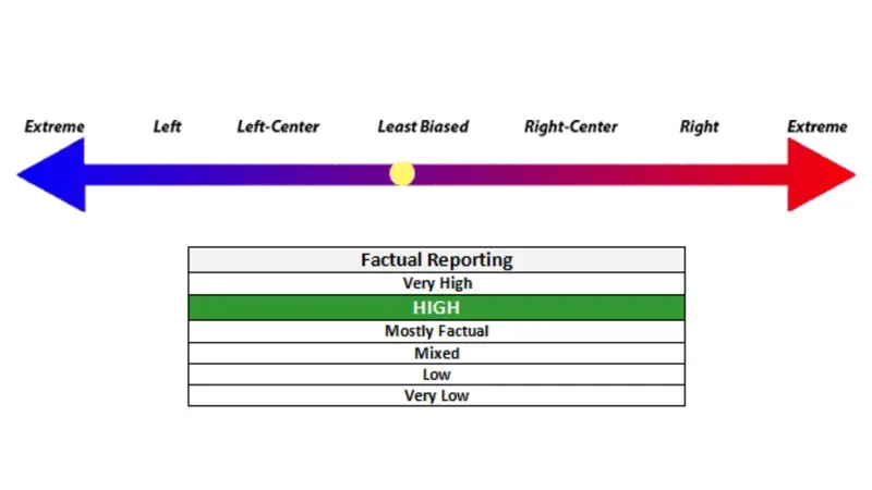 Media Bias/Fact Check Rates WYDE Newsroom Least Biased (-0.5) With High Factual Reporting